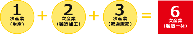 1次産業+2次産業+3次産業=6次産業